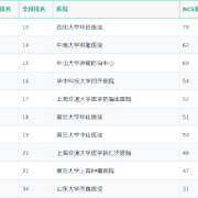 2025全球医院CNS顶刊排行榜发布：湘雅医院位列中国第2位、全球第14位