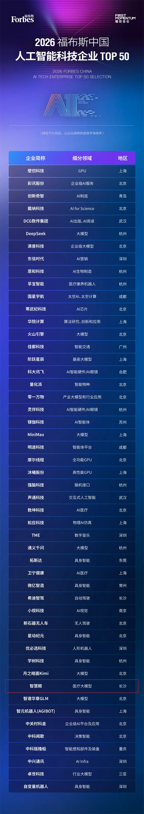 智慧眼荣登2026福布斯中国人工智能科技企业TOP 50,董事长邱建华获评影响力人物2.png 智慧眼荣登2026福布斯中国人工智能科技企业TOP 50,董事长邱建华获评影响力人物2.png