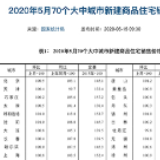 国家统计局公布5月70城房价 湖南3城市环比均上涨