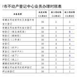 好消息！长沙不动产登记业务办理再提速 最快仅需1个工作日