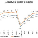 湖南省统计局：1—7月湖南商品房销售面积增速首次转正