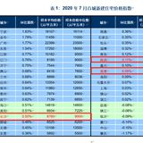 8760元/㎡！7月长沙新建住宅均价环比上涨0.5%