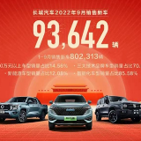 长城汽车9月销售9.36万辆，海外销量再创新高