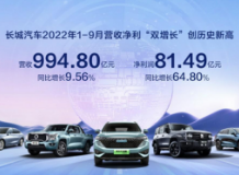 长城汽车前三季度净利润81亿元，同比增长64.8%