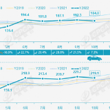 “数”说车市丨10月乘用车零售销量184万辆 自主品牌与出口表现抢眼