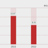 本田中国5月销量为89083辆 同比下降30.8%
