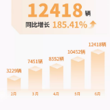 小康股份新能源汽车销量再创新高：6月销量12418辆，增长185.41%