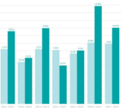 同比增长26.7% 蔚来2022年7月交付10052台