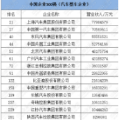 中国企业500强：14家整车企业入围，13家营收超千亿元