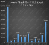 2022年召回乘用车448.19万辆 新能源占比快速提升