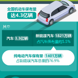 我国新能源汽车保有量达1821万辆