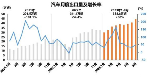 中汽协：我国汽车出口继续走高 连续2个月超40万辆