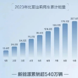 比亚迪9月乘用车销售286903辆 同比增长42.8%