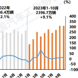 前10月汽车产销同比分别增长8%和9.1%