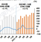 “银十”车市成色十足 新能源单月产销近百万辆