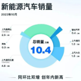 上汽集团10月新能源总销量10.4万辆 同环比双增长