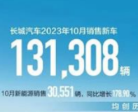 新能源、海外“双轮驱动” 长城汽车10月销量超13万辆