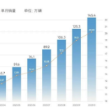 月销量连续冲高 奇瑞集团1-10月累计销售145.4万辆