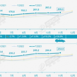 11月乘用车零售增长26%，新能源渗透率突破四成