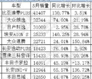 5月A级车：主流车型普涨，自主成最大赢家