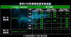 比亚迪CTB技术成功挑战双面侧柱碰试验 