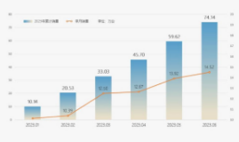 奇瑞集团2023年上半年销量超74万辆，同比增长56%