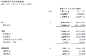 北京汽车上半年营收超990亿元 同比增长18.37%