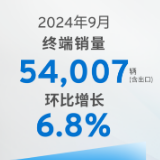 环比增长6.8% 上汽通用汽车9月销量54007辆