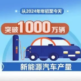 1万辆→1000万辆 新能源汽车11年跨越发展