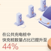 截至2023年底我国累计建成充电基础设施859.6万台