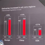 同比增13.1% 奥迪2023年营收699亿欧元