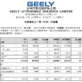 吉利汽车2月销量11.14万辆，淦家阅称2024是“最卷”年