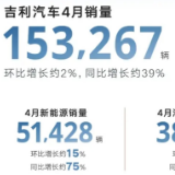 吉利汽车4月销量153267辆 同比增长约39%