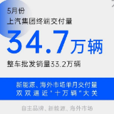 5月上汽自主销售占比超6成，新能源、海外逼近十万辆