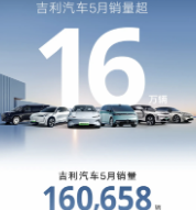 同比增约38% 吉利汽车5月销售160658辆