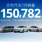 吉利汽车7月销量15.08万辆，新能源占比近四成