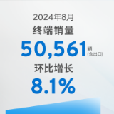 环比增长8.1% 上汽通用汽车8月销量50561辆