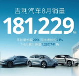 同比增约21% 吉利汽车8月销量181229辆