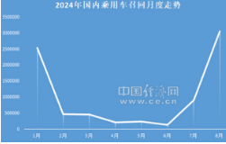 8月召回：品牌高度集中，特斯拉、宝马均超百万辆