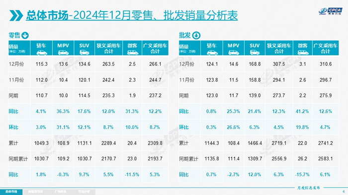 4 12月零售批发量.jpg