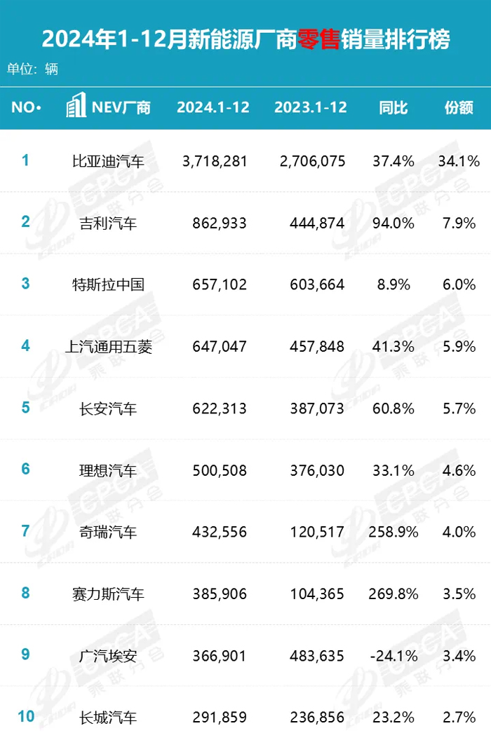 数说车市丨新能源厂商2024年成绩单揭晓，最高猛涨269.8%