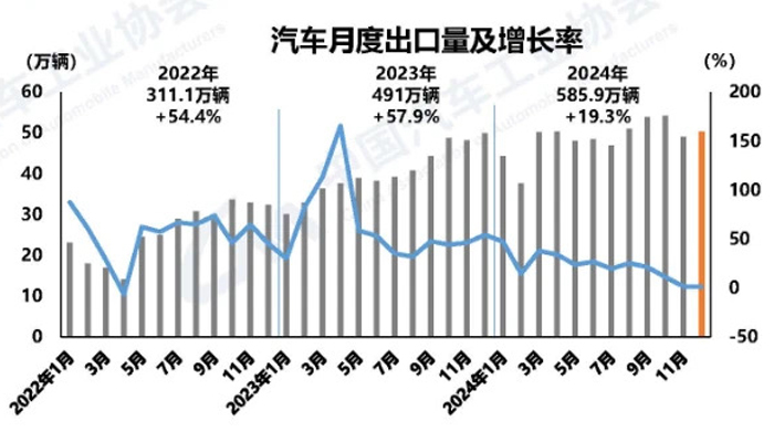 数说车市丨再上新台阶 2024年中国汽车出口585.9万辆