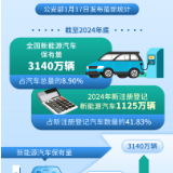 超3000万辆新能源车奔跑在中国道路上