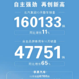 同比增长11% 北汽集团10月整车销量160133辆