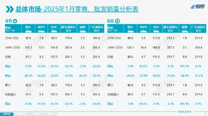 数说车市丨1月乘用车市场销量179.4万辆，同比下降12.1%