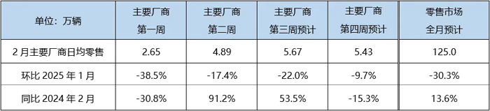 2月狭义乘用车零售预计125万辆 同比增长13.6%