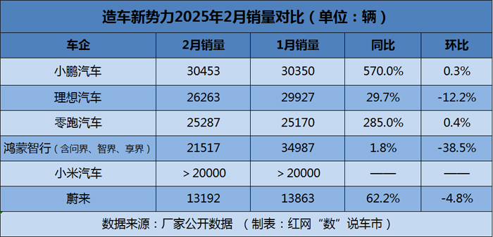 数说车市丨造车新势力2月销量排名再次“大洗牌”