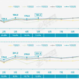 5月全国乘用车市场零售193.2万辆 同比增长13.3%