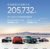 奇瑞集团5月销售汽车20.6万辆 同比增长9.1%