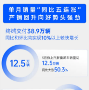 上汽集团5月销售整车36.6万辆 同比增长10.2%